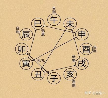 地支相冲|六爻入门之第三章：天干地支和地支间的生克合冲刑害